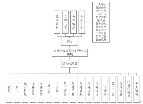 計算機畢業(yè)設計 java 自動化辦公系統(tǒng)的設計與實現(xiàn) 基于 java 的自動化辦公管理系統(tǒng)設計與實現(xiàn)java 開發(fā)的企業(yè)自動化辦公平臺